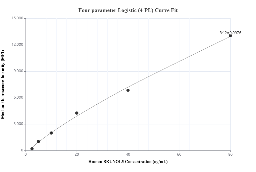 Cytometric bead array standard curve of MP00774-2